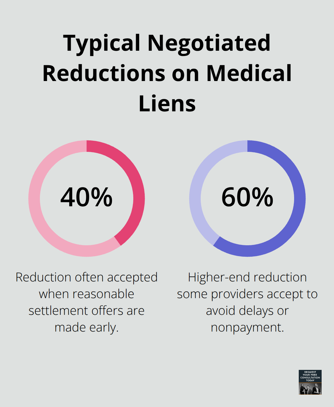Common range of negotiated medical lien reductions: 40% to 60%