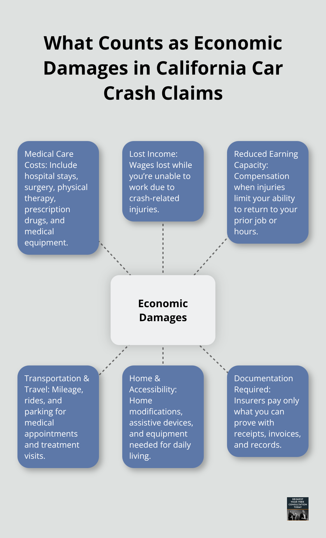 Hub-and-spoke diagram of economic damage categories in a car crash claim - car crash personal injury