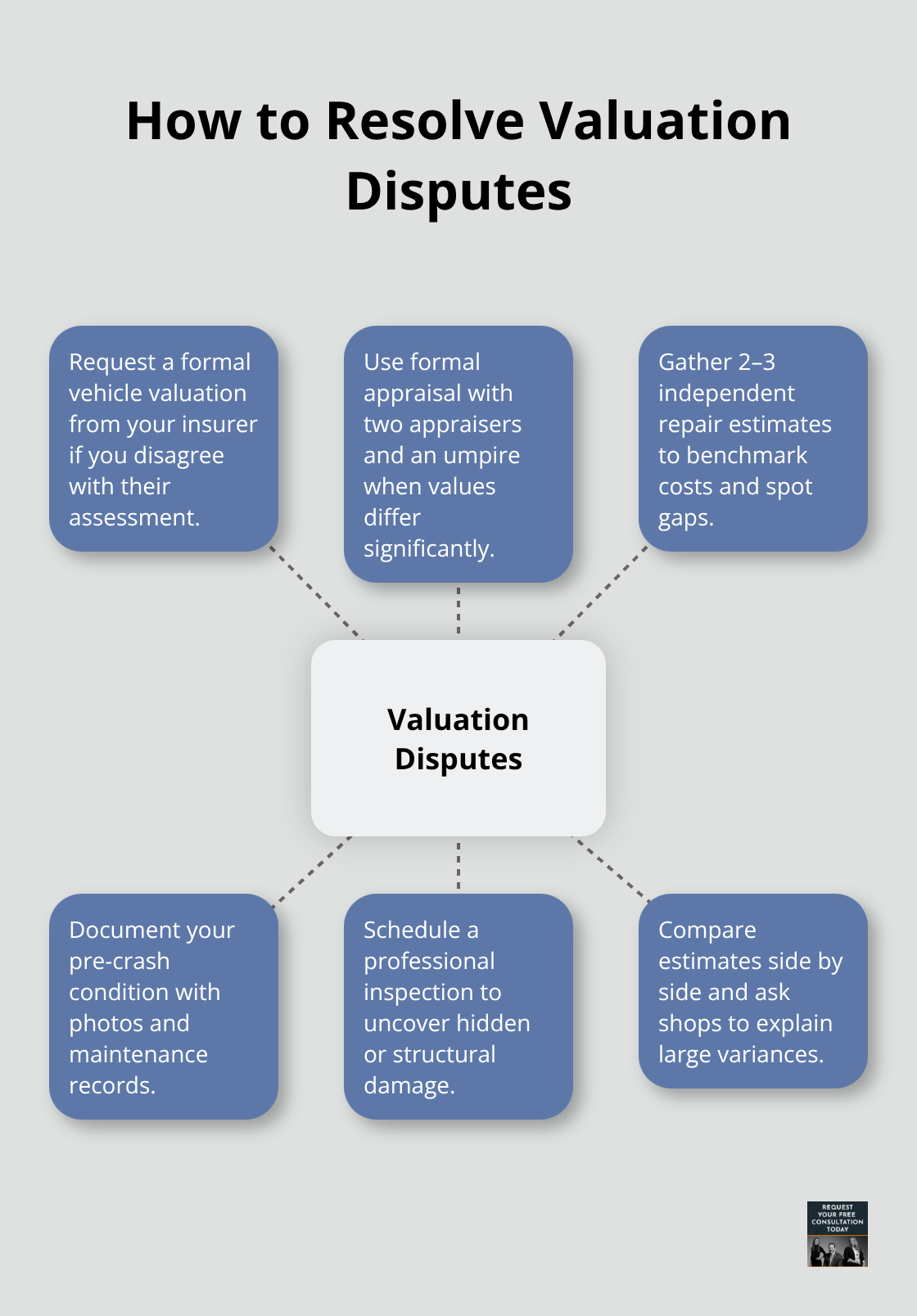 Hub-and-spoke view of practical steps to resolve auto claim valuation disputes. - Car crash property claims