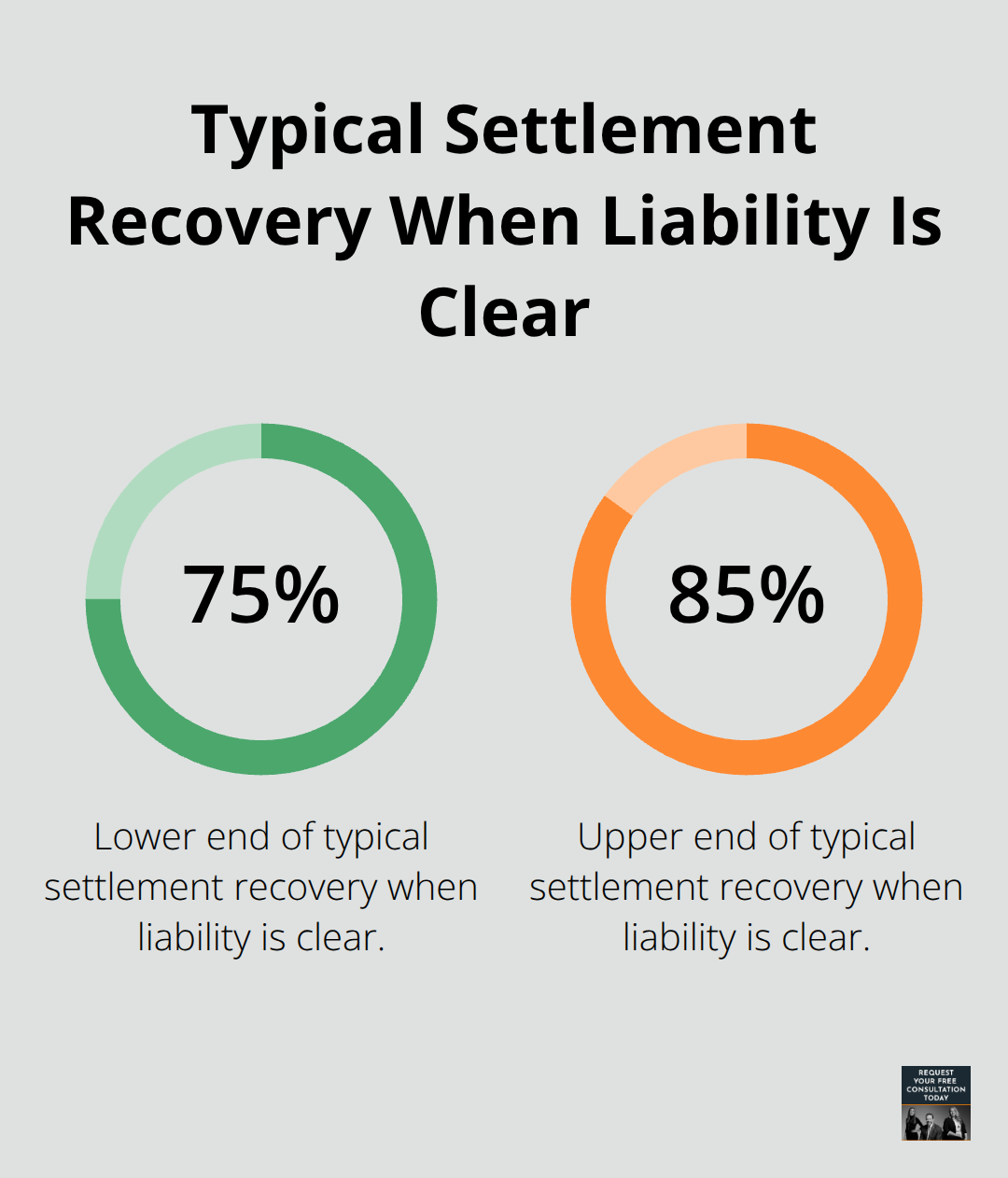 Percentage range of typical recovery in Santa Cruz County car crash cases with clear liability - Car crash settlement guide