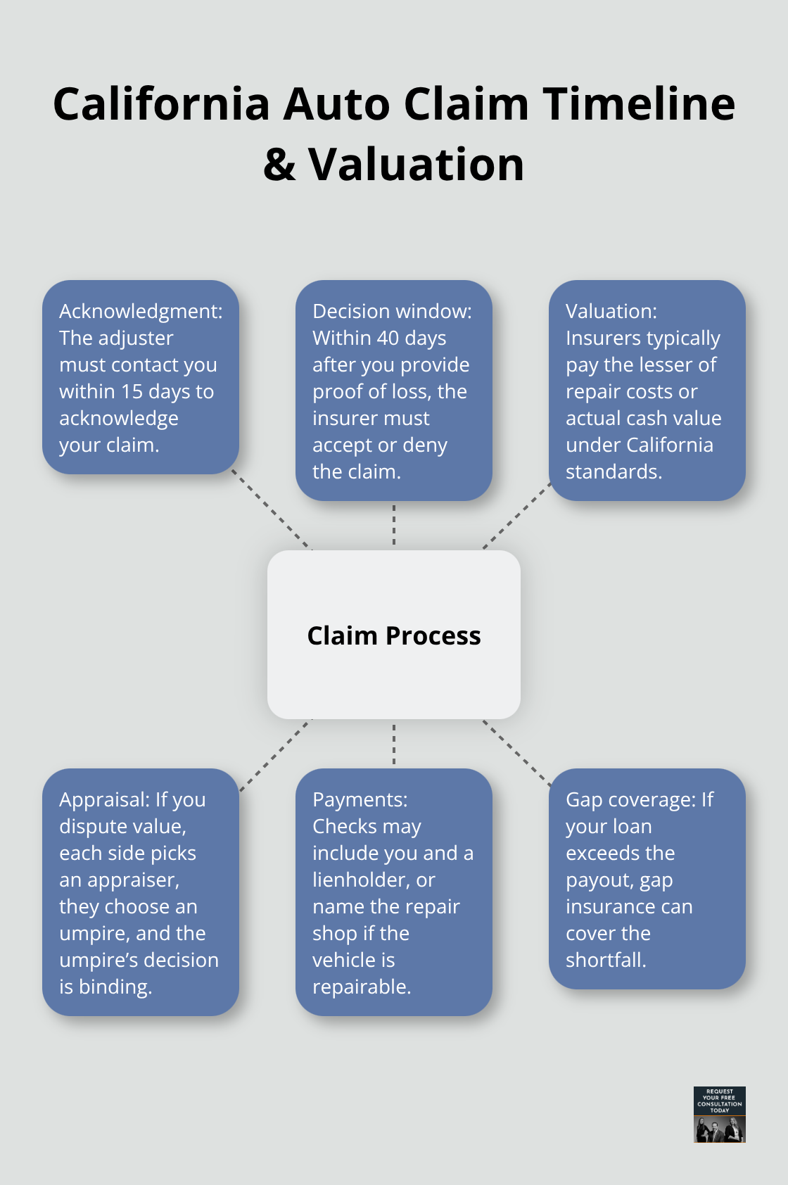 Hub-and-spoke showing the California auto insurance claim timeline and valuation rules. - Car crash settlement tips