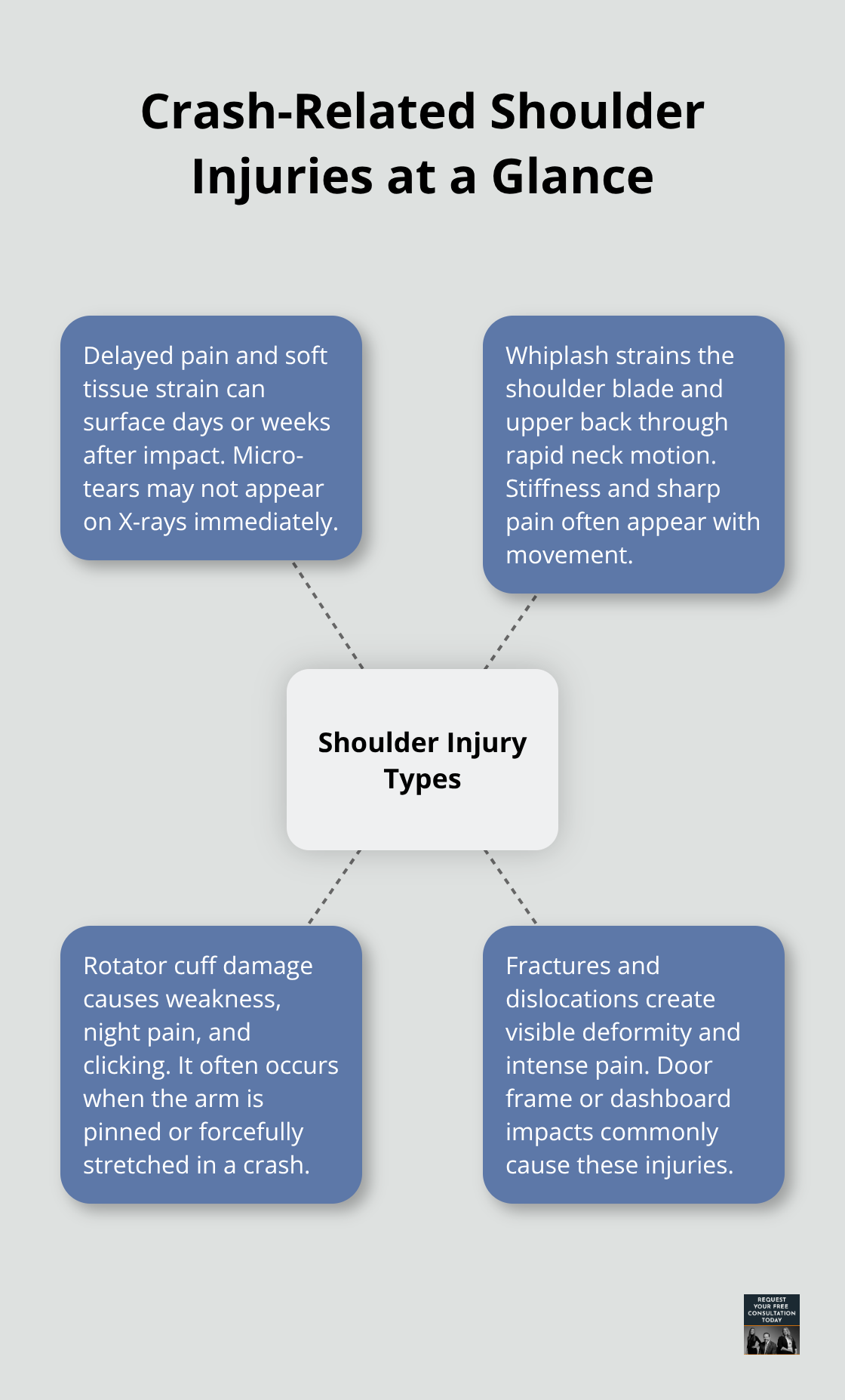 Visual overview of common shoulder injuries from car crashes and how they present - car crash shoulder injury