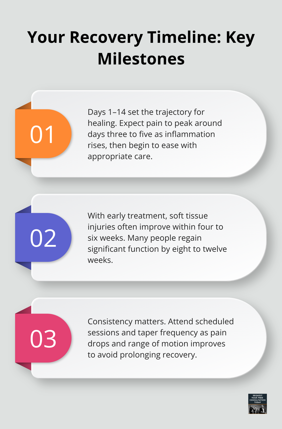 Three-part overview of acute-phase pain patterns and expected recovery windows
