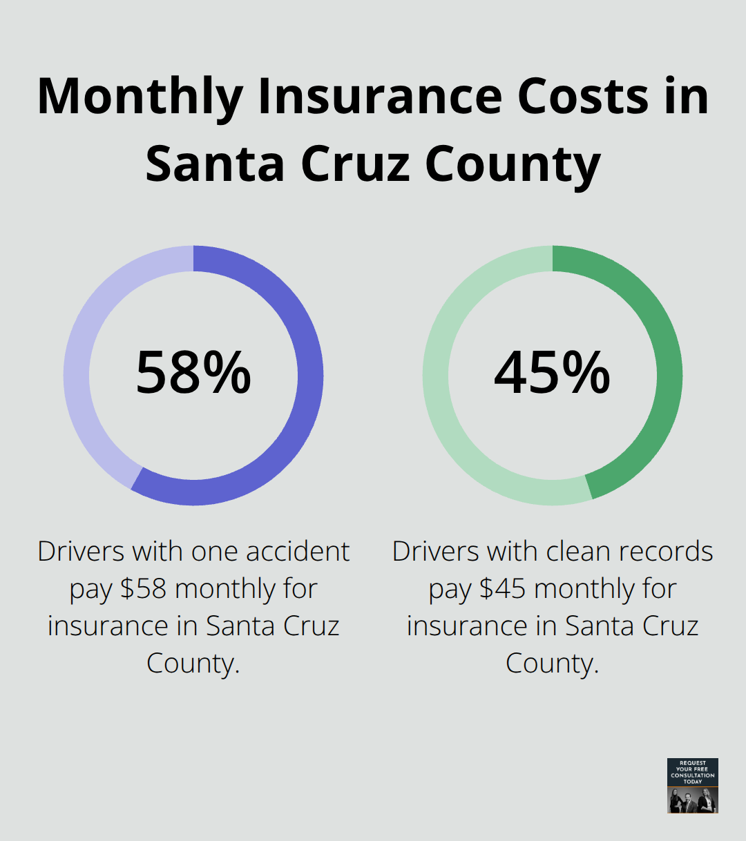 Comparison of monthly insurance costs for drivers with one accident ($58) vs. clean records ($45) in Santa Cruz County - car insurance quotes for drivers with accidents