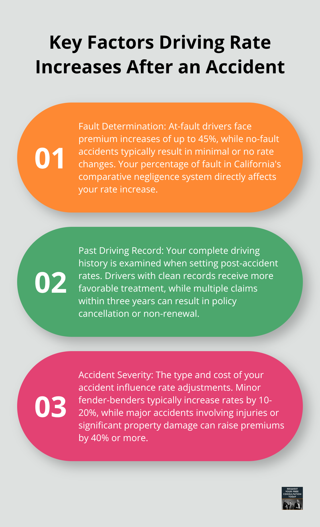 Ordered list of three primary factors influencing insurance rate increases after an accident: Fault Determination, Past Driving Record, and Accident Severity - car insurance quotes for drivers with accidents