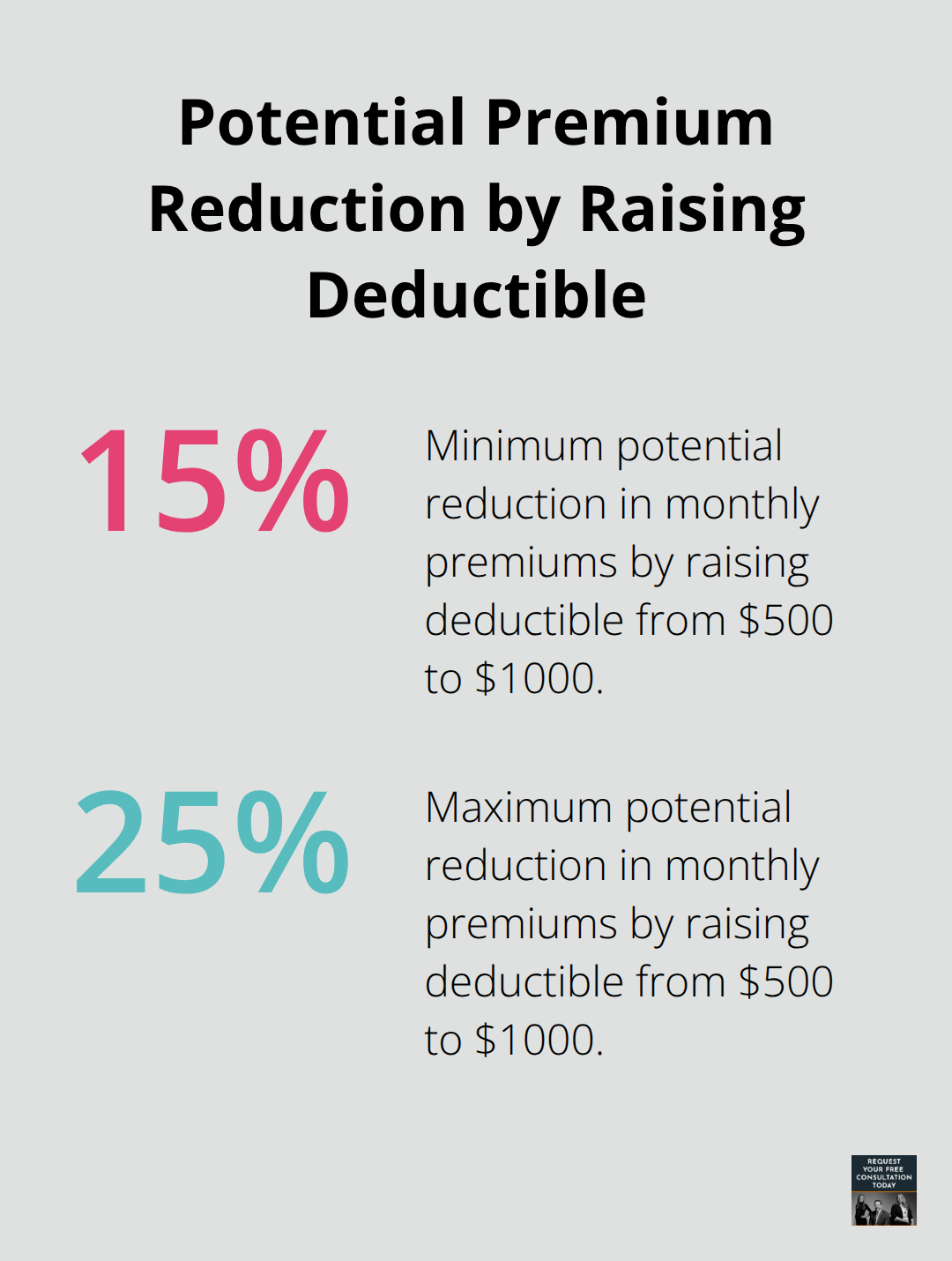 Chart showing potential monthly premium reduction of 15-25% when raising deductible from $500 to $1000