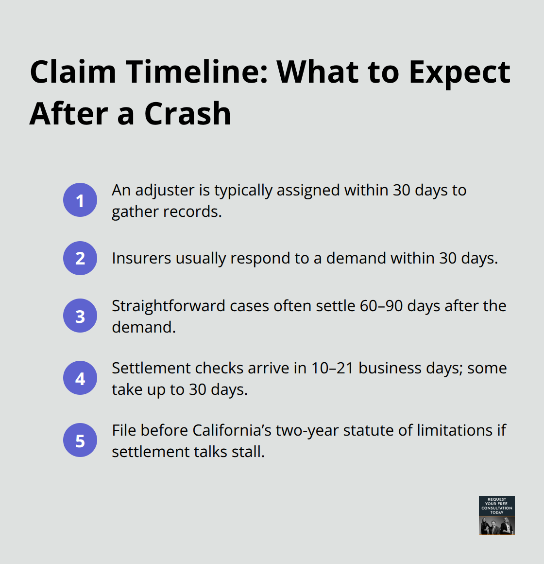 At-a-glance timeline of common insurance claim milestones in the United States. - Car insurance settlements
