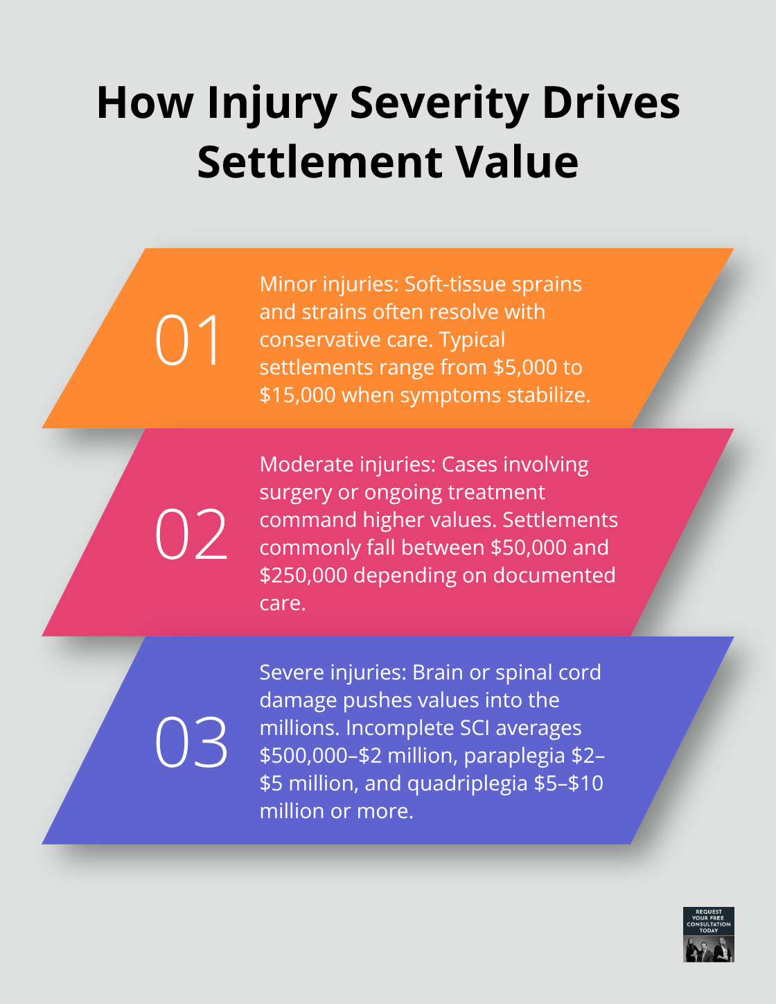 Three tiers of injury severity with typical settlement ranges based on the post’s figures.