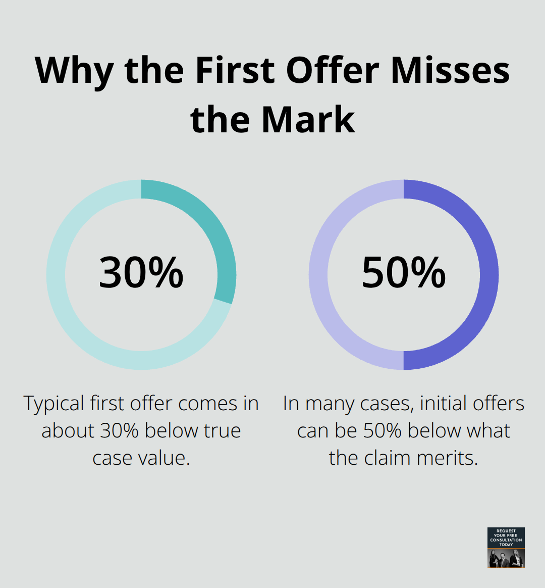 Percent gap between initial insurance offers and fair case value. - Car insurance settlements