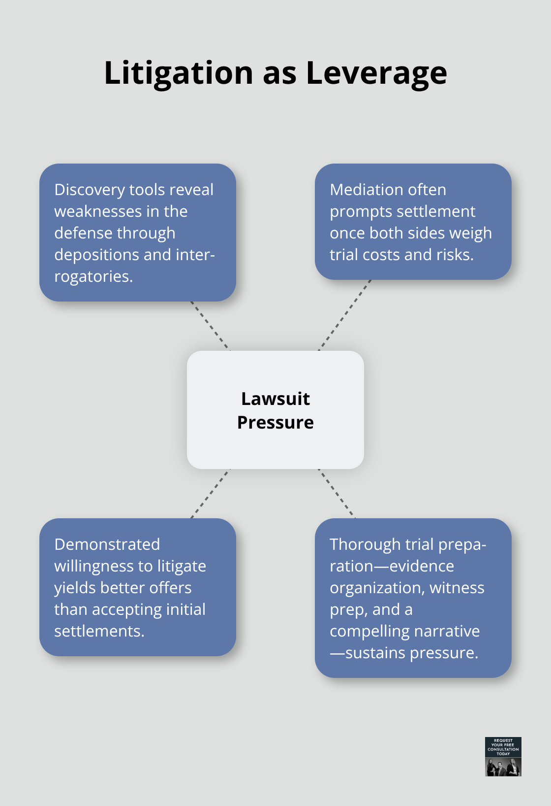 Hub-and-spoke diagram showing how filing a lawsuit increases negotiation leverage. - Catastrophic injury accident