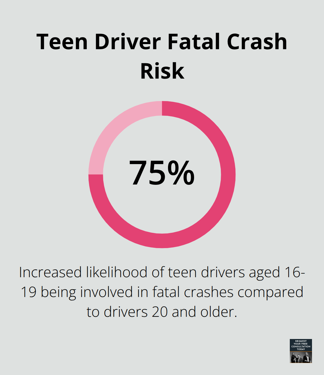 Chart showing that teen drivers aged 16-19 are three times more likely to be involved in fatal crashes than drivers aged 20 and older - causes of teenage car accidents