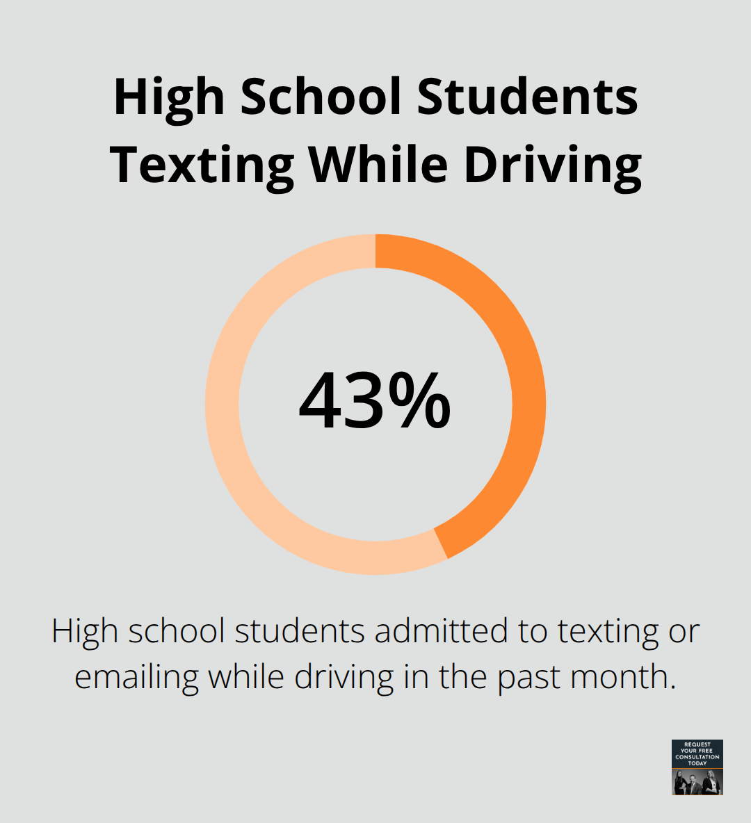 43% of high school students admitted to texting or emailing while driving in the past month - causes of teenage car accidents
