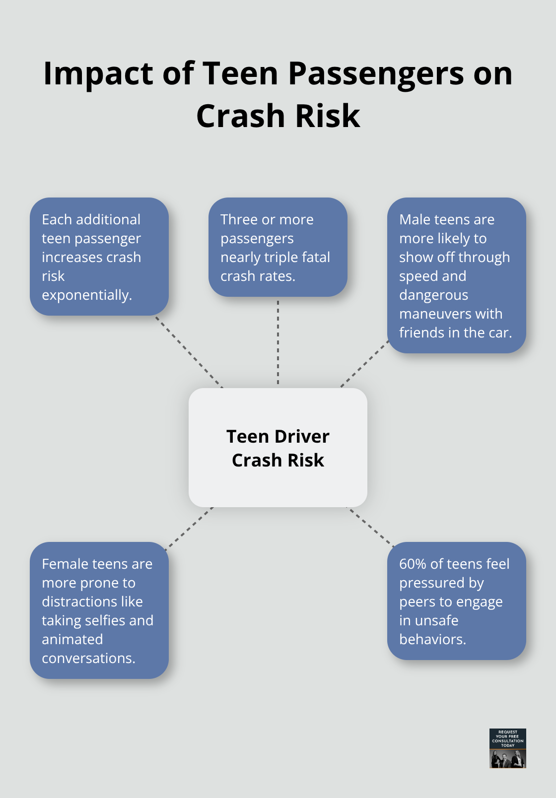 Hub and spoke chart illustrating how additional teen passengers increase crash risk for teen drivers - causes of teenage car accidents