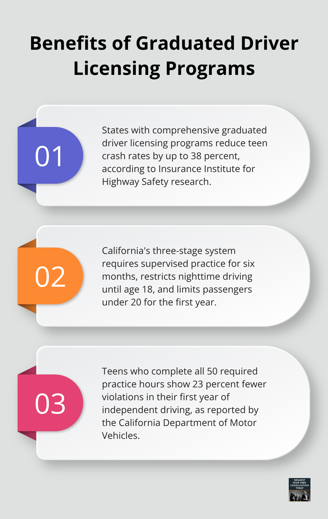 Ordered list chart showing three key benefits of comprehensive graduated driver licensing programs for teen drivers