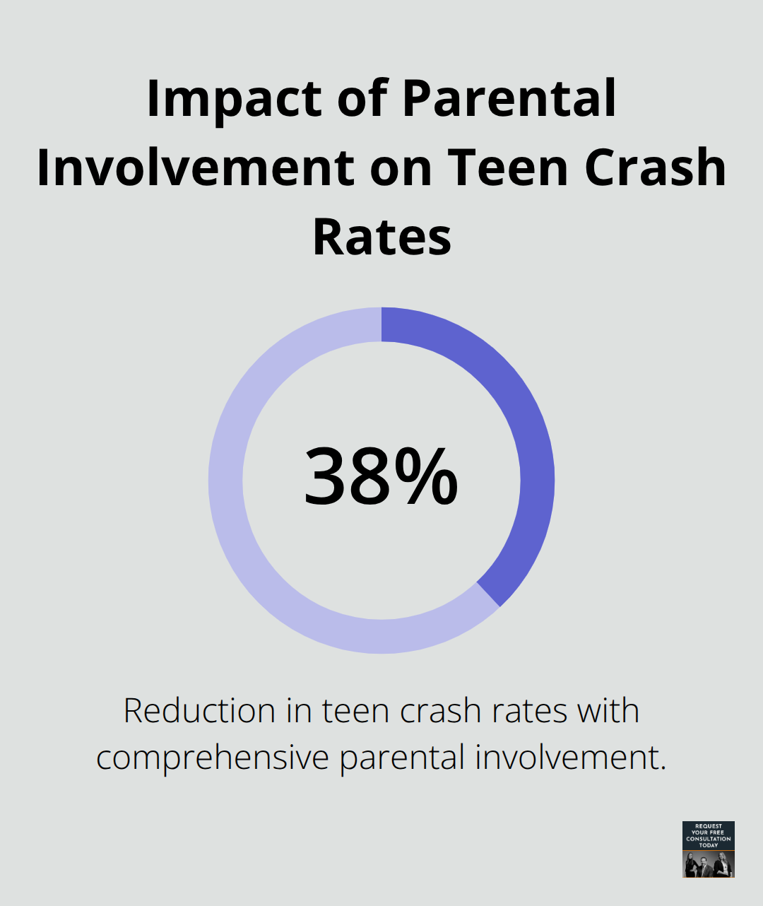 Comprehensive parental involvement reduces teen crash rates by up to 38% - causes of teenage car accidents