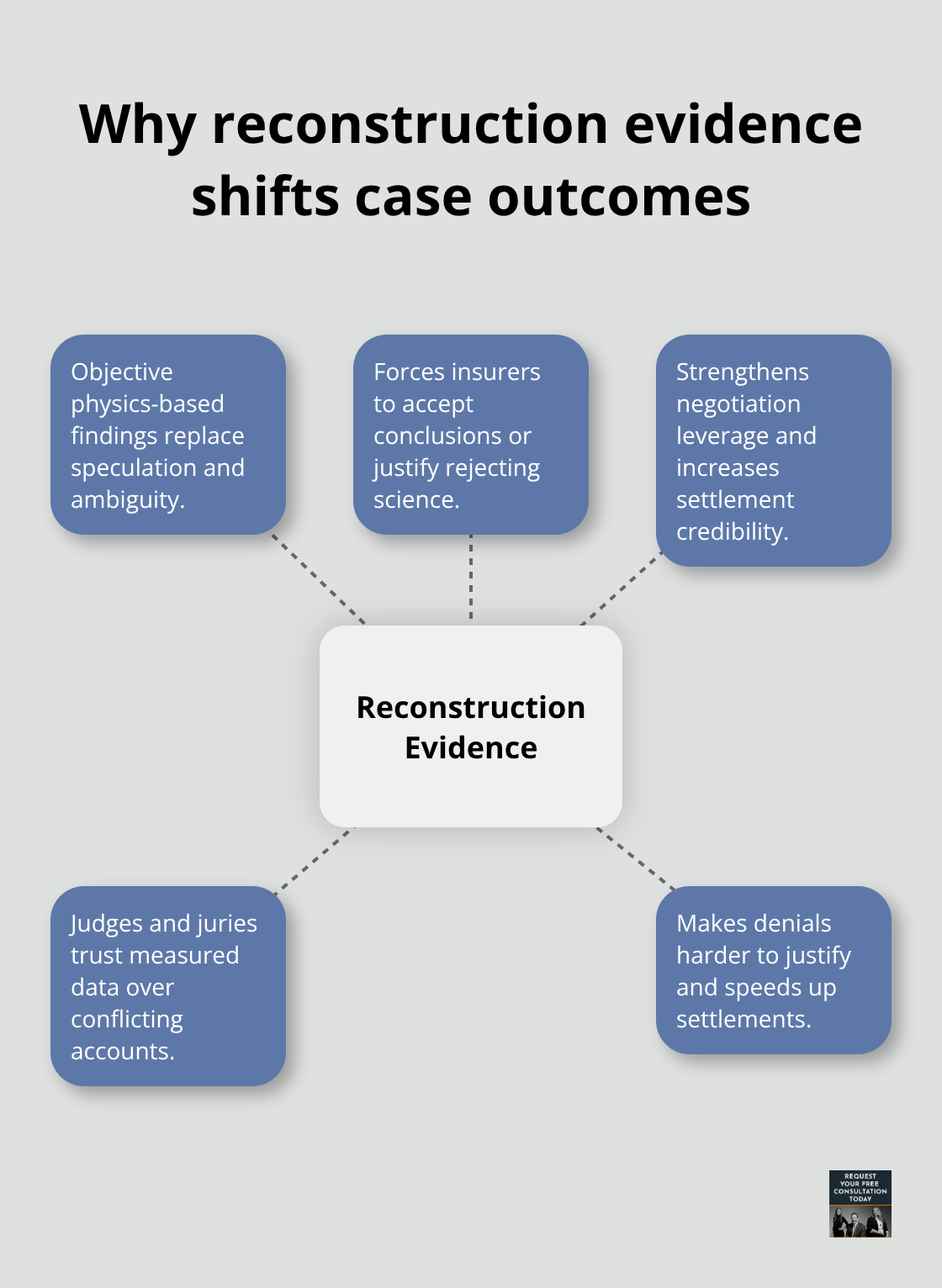 Hub-and-spoke diagram showing how scientific reconstruction analysis strengthens an injury claim - Collision reconstruction expert