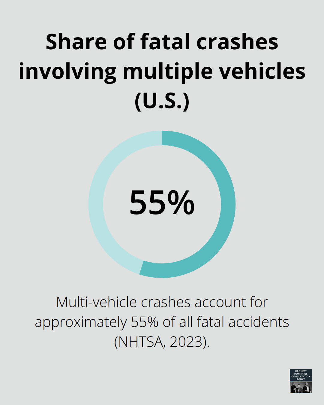 Percentage of fatal accidents that involve multiple vehicles in the United States - Collision reconstruction expert