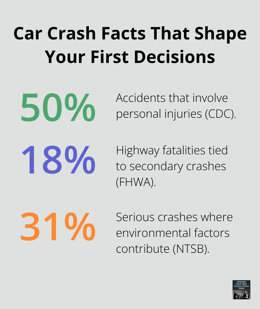 Percentages showing injuries, secondary fatalities, and environmental factors in crashes - collision with another vehicle
