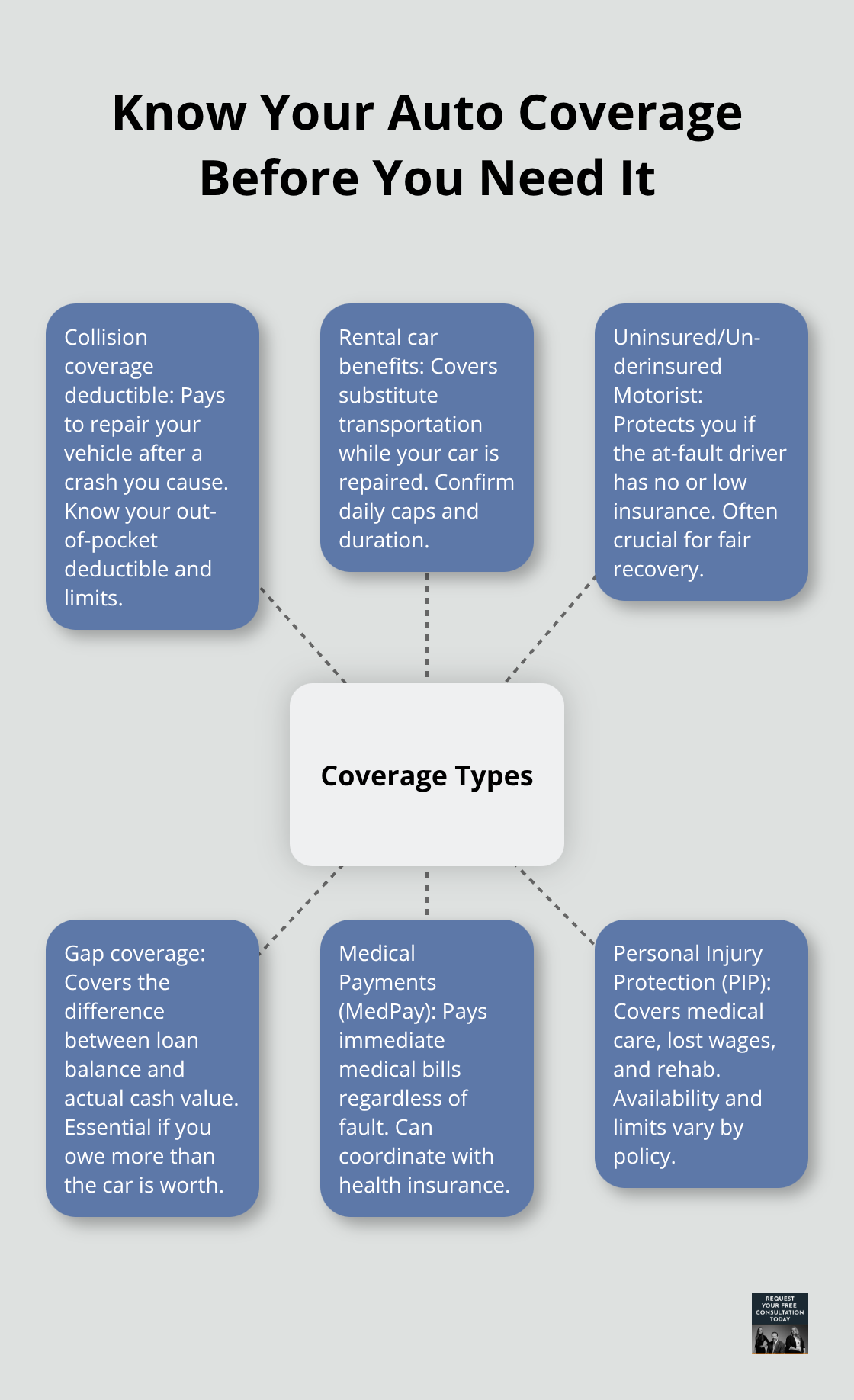 Hub-and-spoke diagram of key auto insurance coverage types and what they do - collision with another vehicle