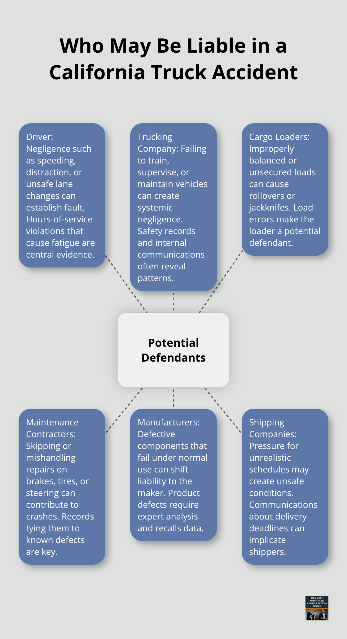 Hub-and-spoke diagram of potential defendants in a California commercial truck crash case. - Commercial truck accident
