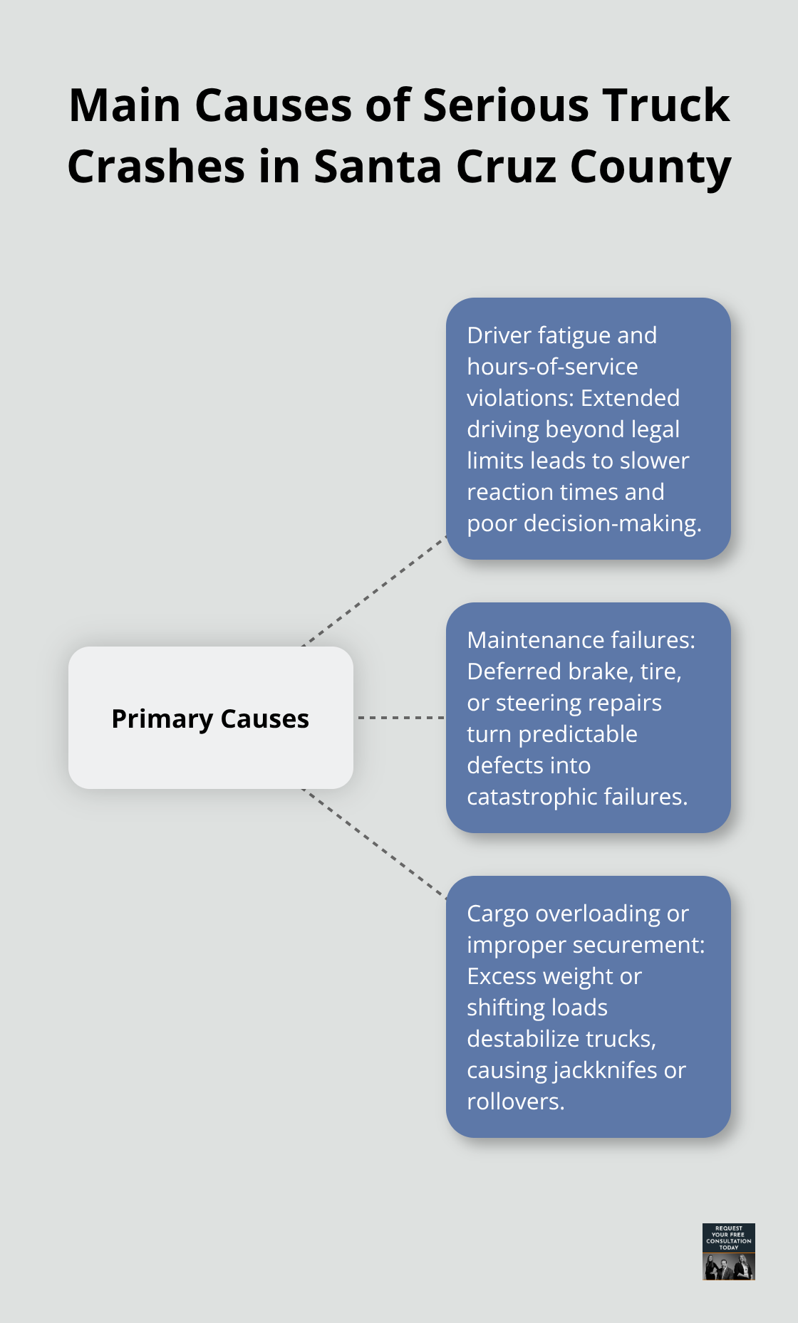 Hub-and-spoke diagram showing the three primary causes of serious truck accidents in Santa Cruz County - Commercial truck accident Santa Cruz