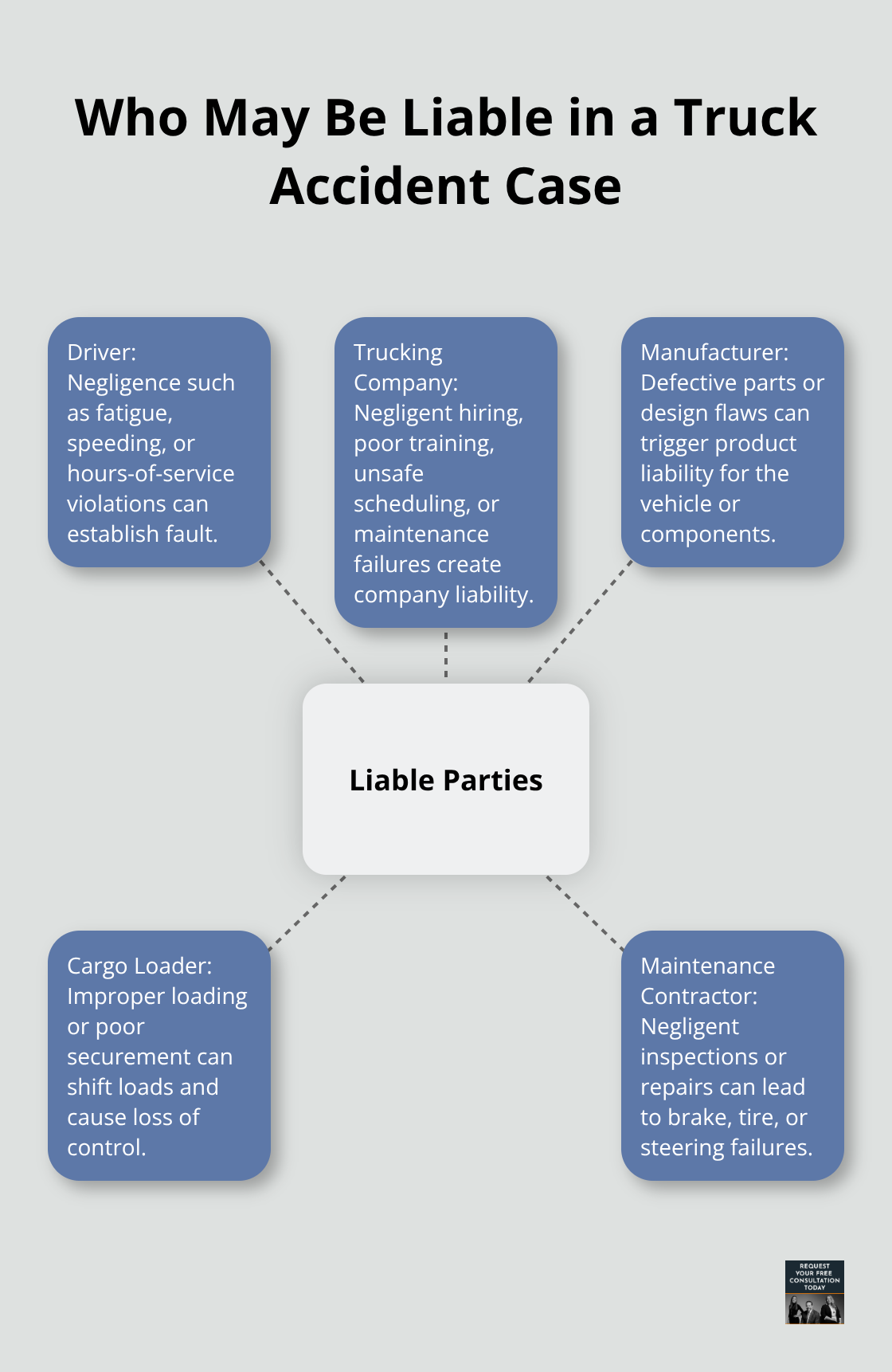 Hub-and-spoke diagram of potentially liable parties in a commercial truck crash