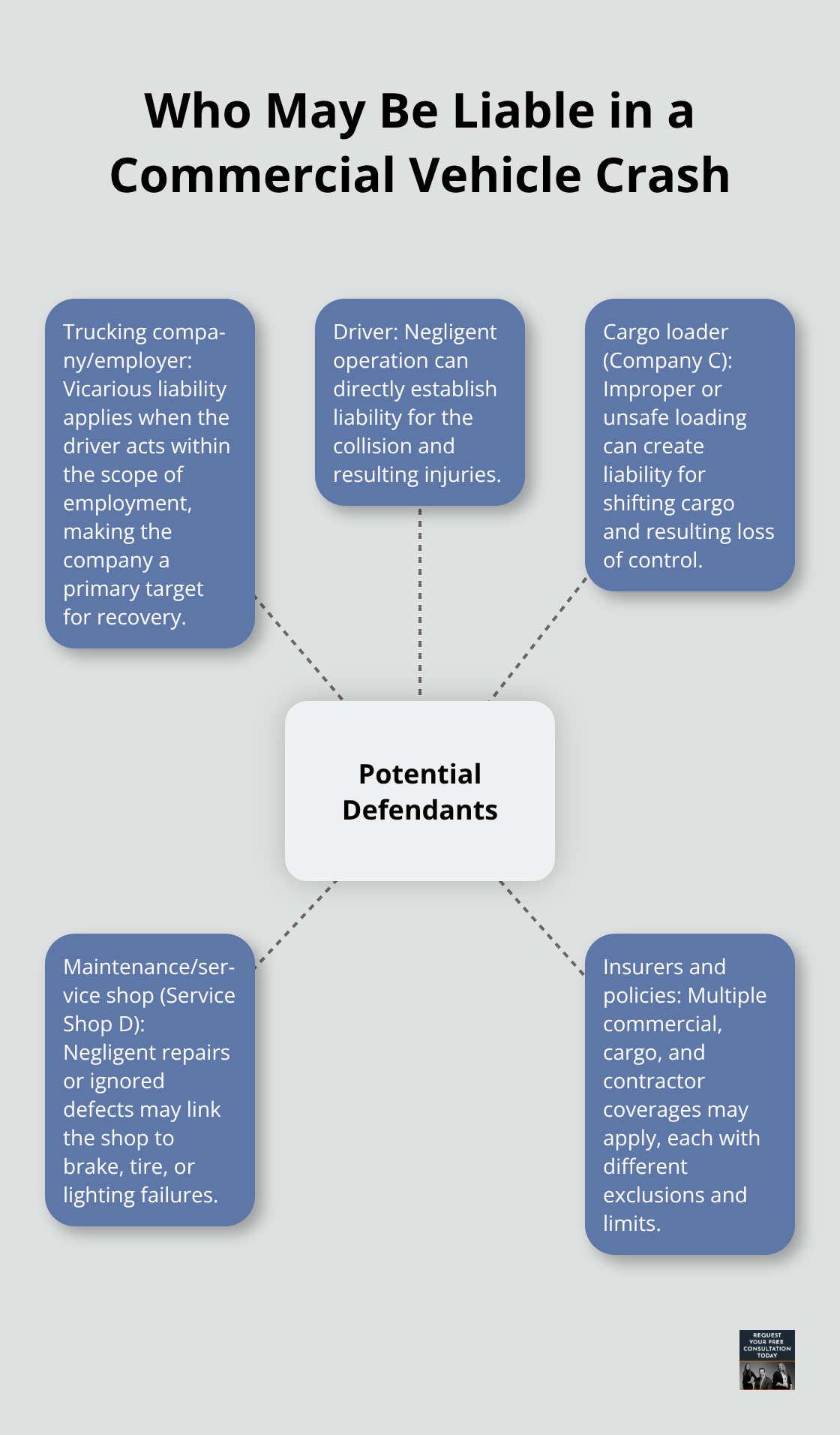 Hub-and-spoke visualization of potential defendants and insurance layers in a U.S. commercial vehicle crash - Commercial vehicle accident