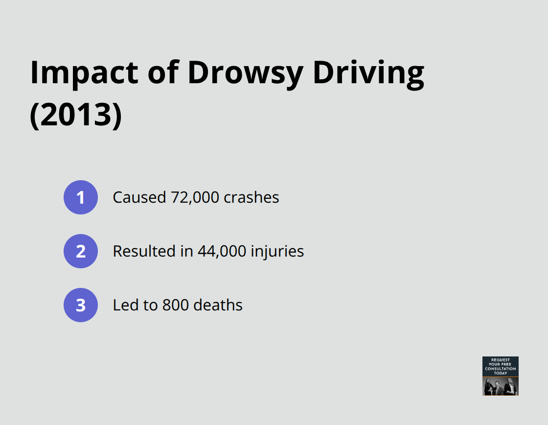 List showing the impact of drowsy driving in 2013: 72,000 crashes, 44,000 injuries, and 800 deaths - common causes of truck accidents in California