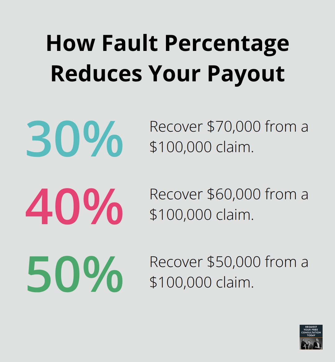 Examples showing how fault percentage reduces a California accident settlement - Comparative negligence California