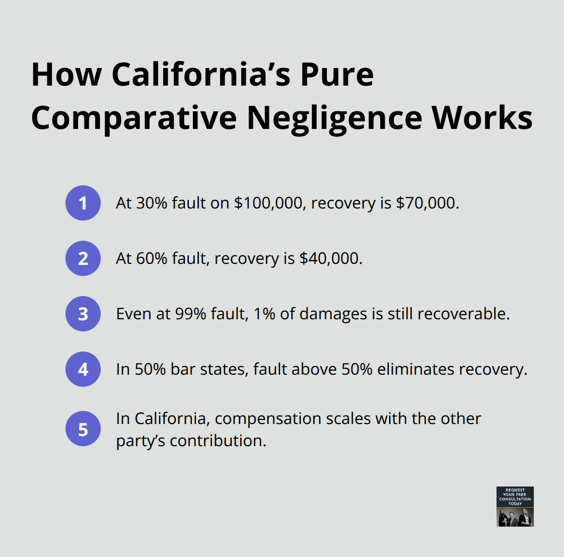 Key examples of recovery amounts under California’s pure comparative negligence rule