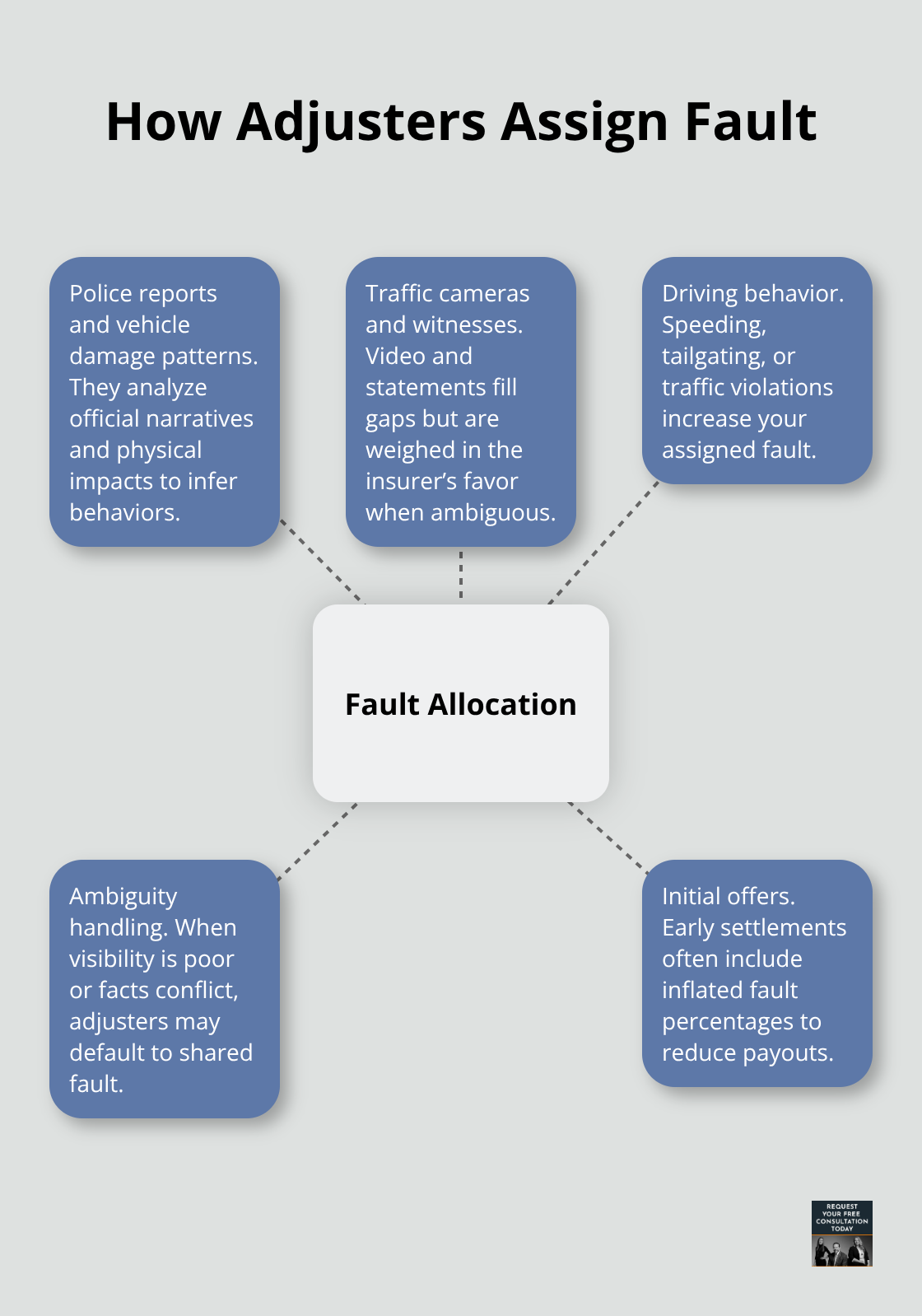 Hub-and-spoke showing key inputs and tactics adjusters use to assign fault