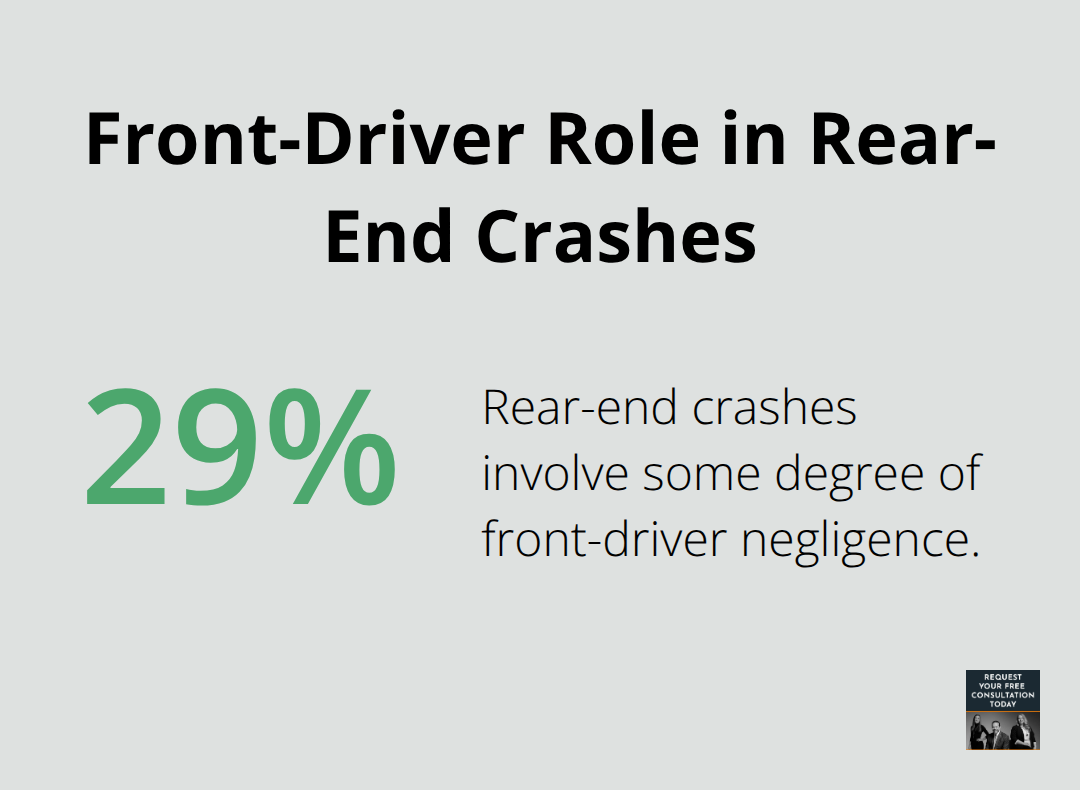 Share of rear-end collisions with some front-driver negligence - Comparative negligence California