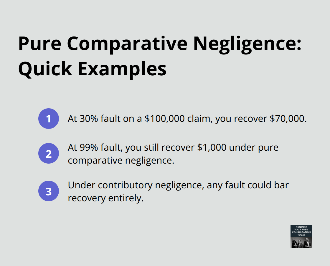 Examples showing how California’s pure comparative negligence affects payouts at different fault levels. - Comparative negligence rules