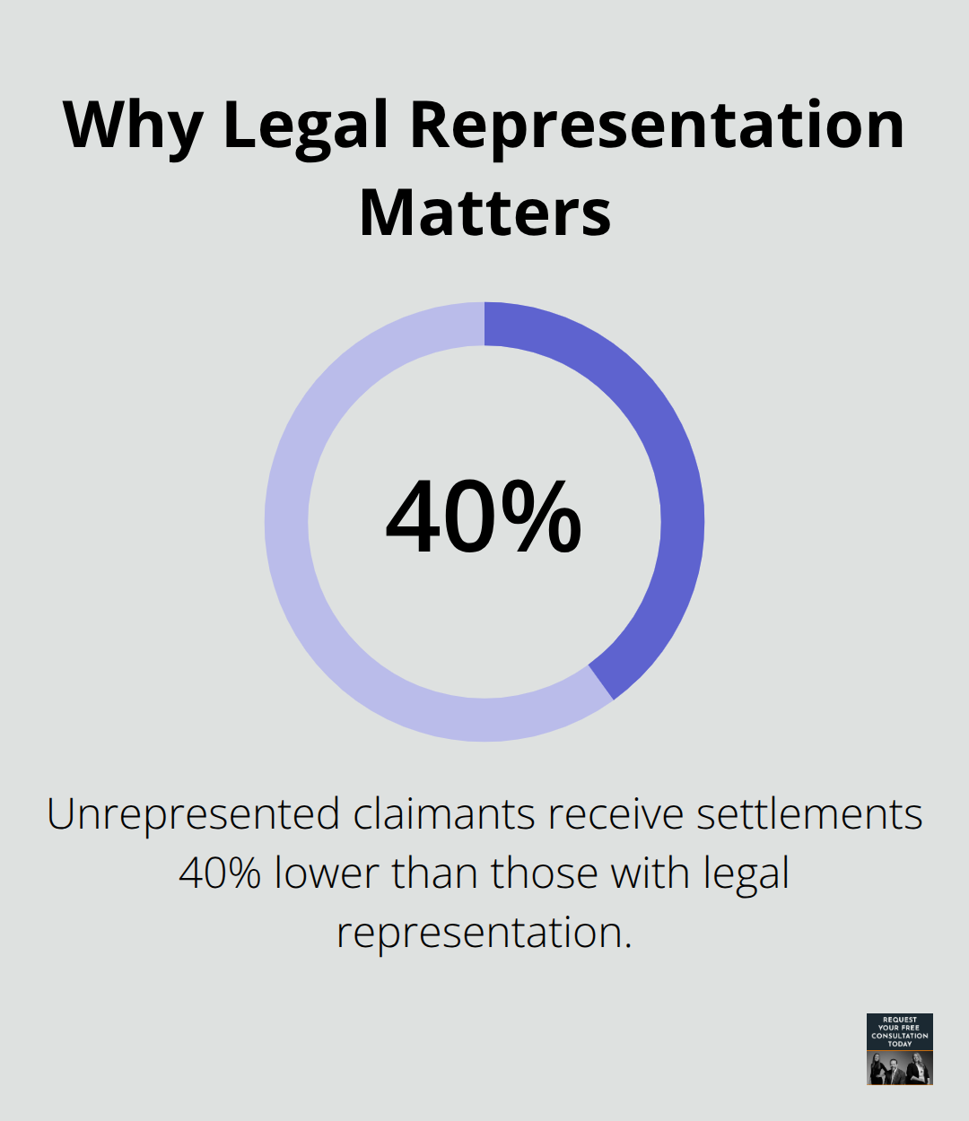 Statistic showing settlement differences for unrepresented claimants. - Comparative negligence rules