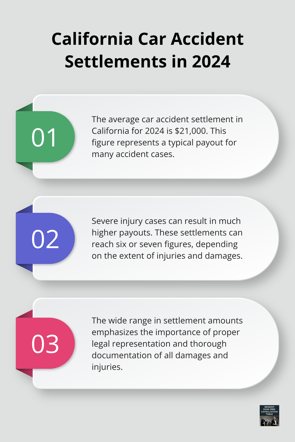 Chart showing average car accident settlement and potential for higher payouts in California for 2024 - compensation accident assist