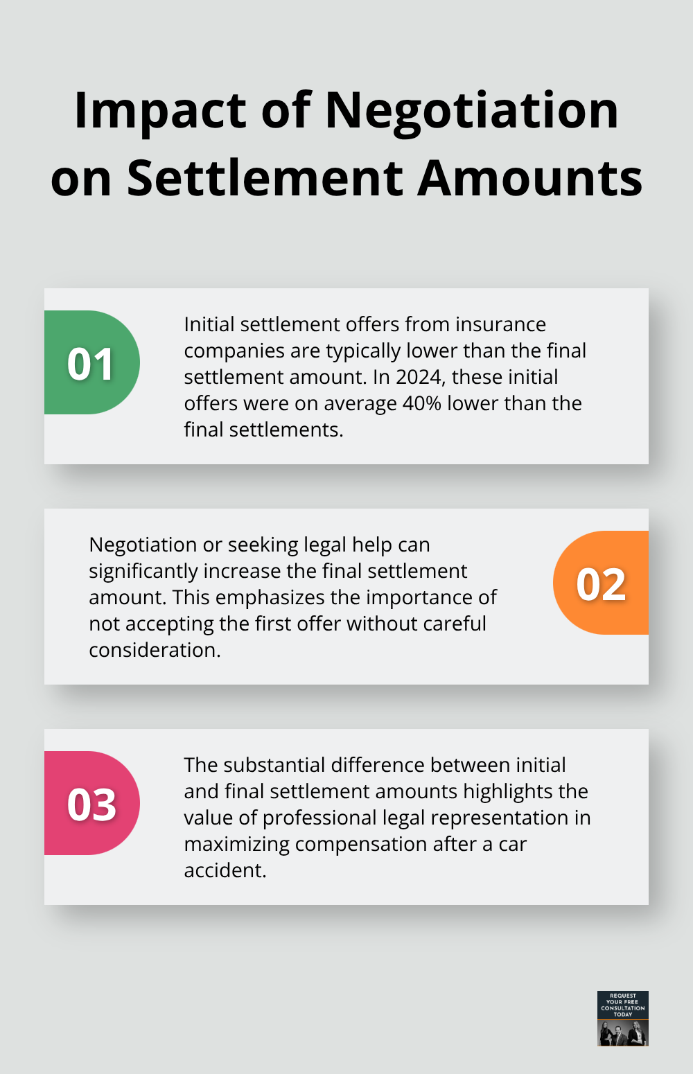 Chart illustrating the difference between initial settlement offers and final settlement amounts after negotiation or legal help in California for 2024 - compensation accident assist