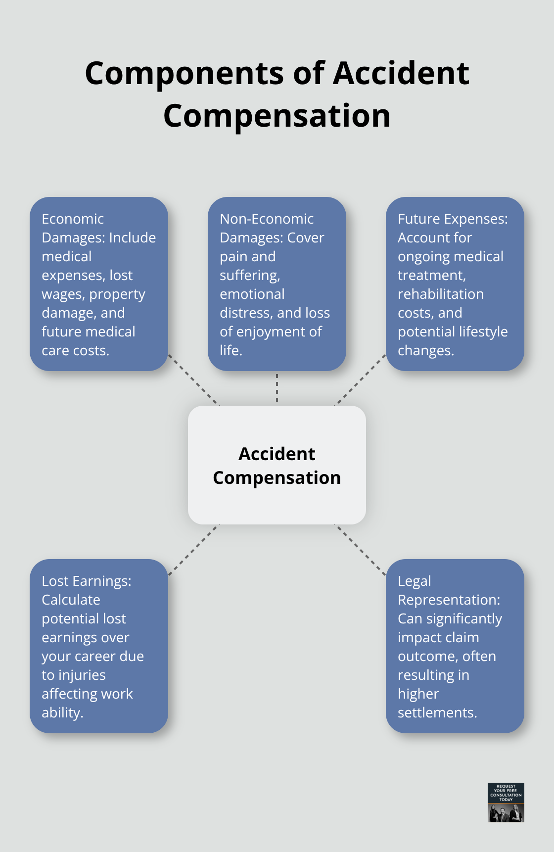 Hub and spoke chart illustrating various components of accident compensation, including economic and non-economic damages.