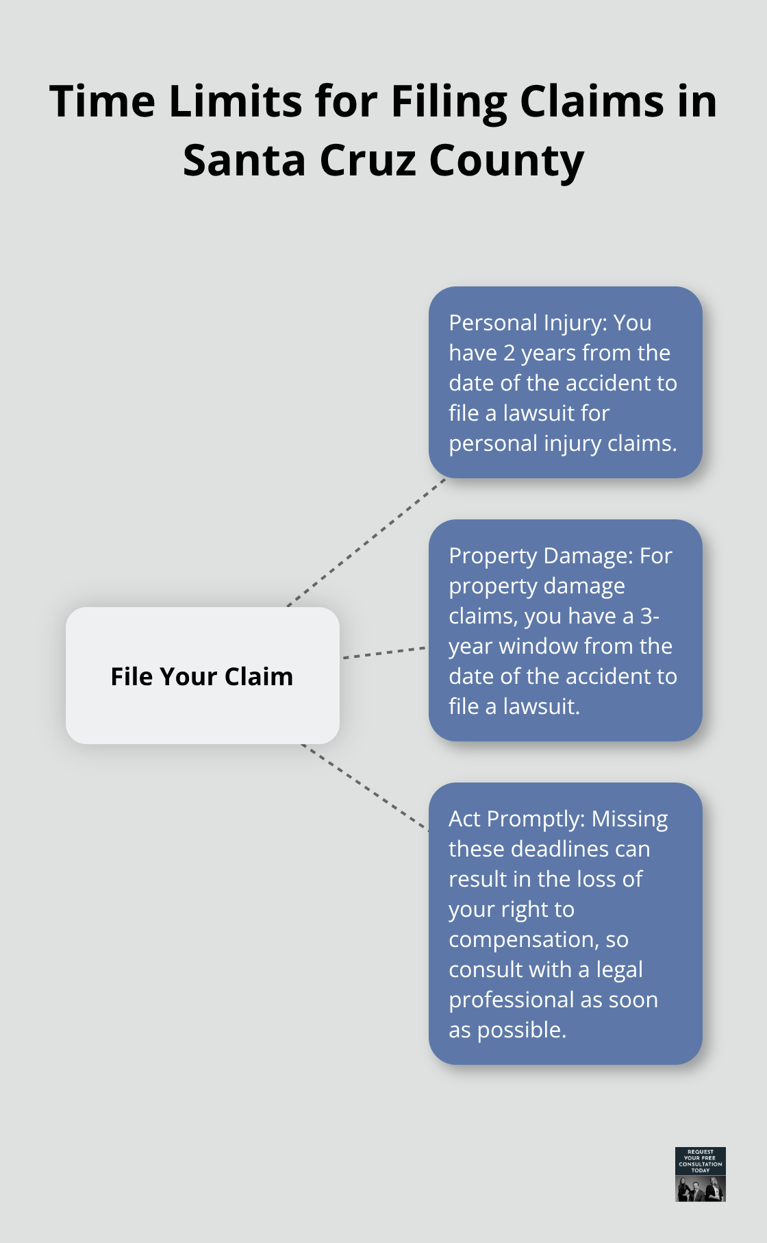 Hub and spoke chart showing time limits for filing claims after a car accident in Santa Cruz County. The central hub reads 'File Your Claim' with two spokes: '2 Years for Personal Injury' and '3 Years for Property Damage'. - compensation after a car accident