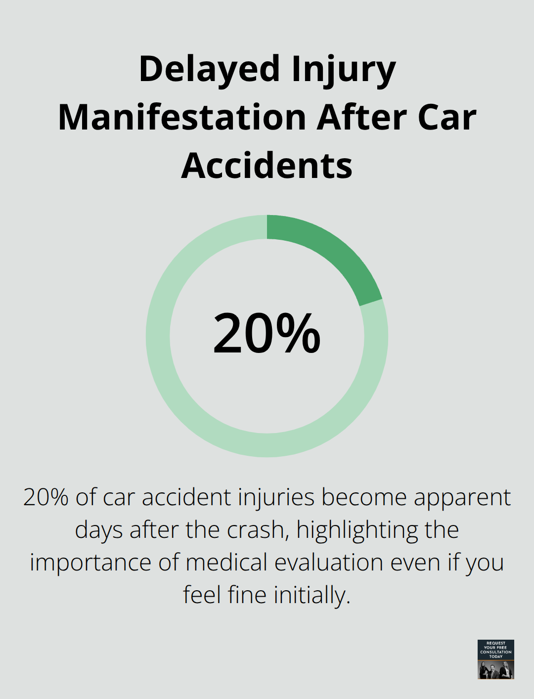 Percentage chart showing that 20% of car accident injuries become apparent days after the crash, according to the National Highway Traffic Safety Administration. - compensation after a car accident