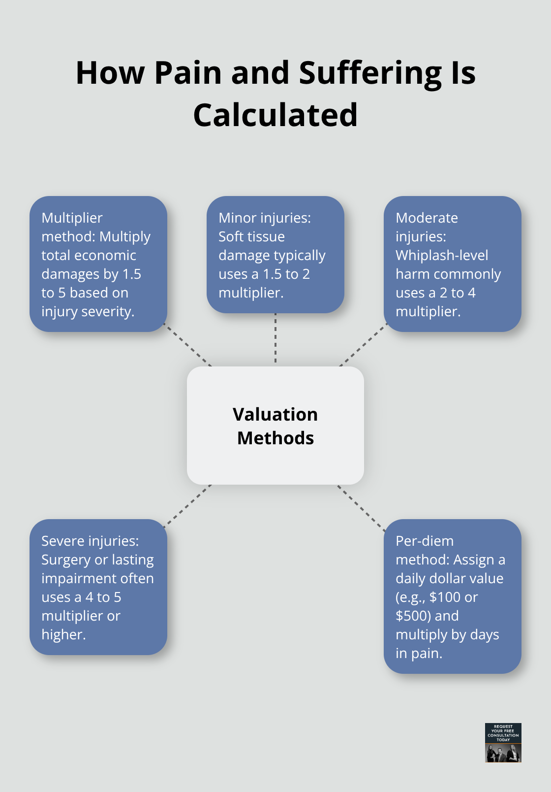 Hub-and-spoke chart showing multiplier and per-diem methods with typical multiplier ranges - Compensation after auto accident
