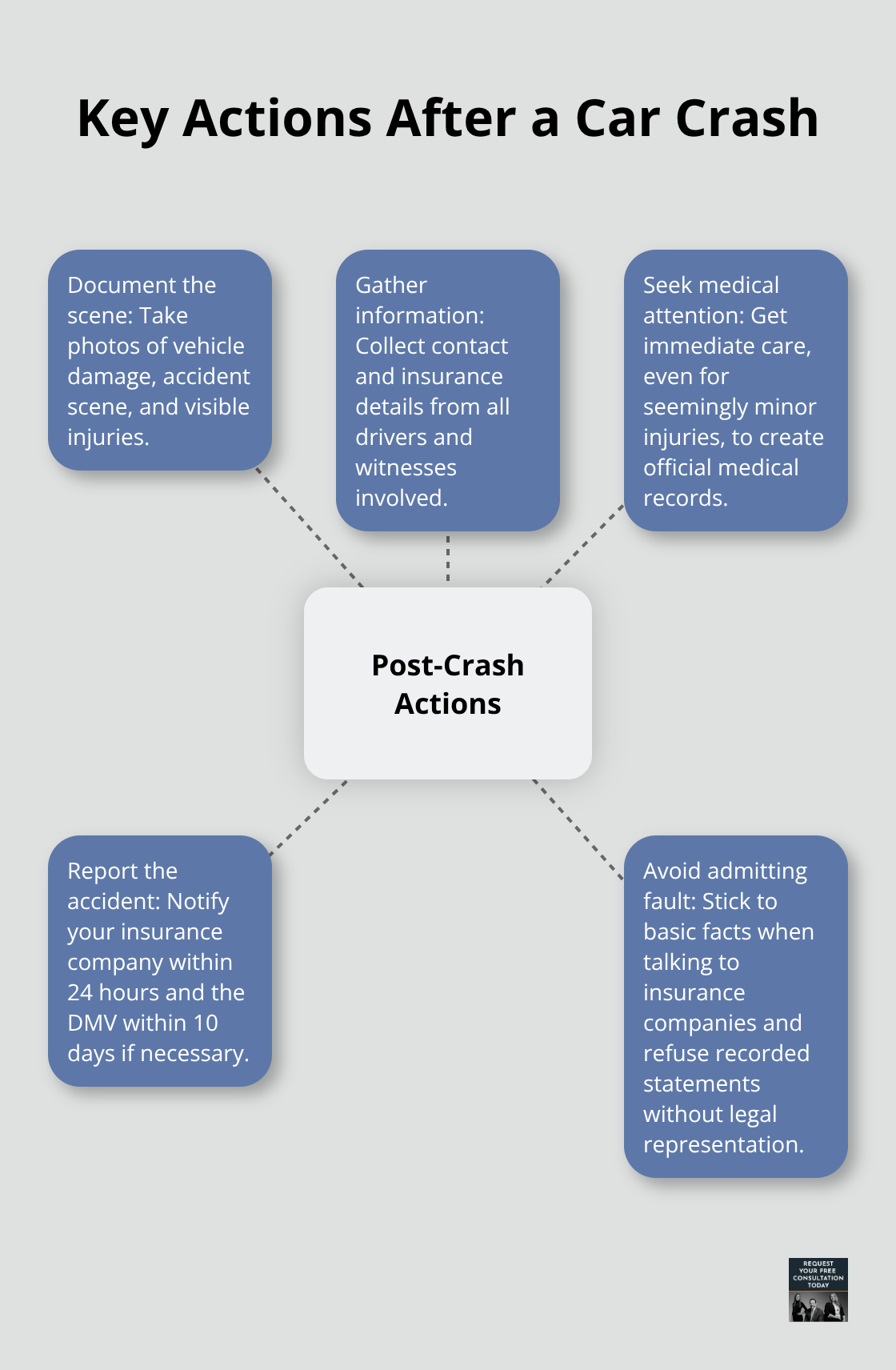Hub and spoke chart illustrating five crucial actions to take immediately after a car accident. - compensation car accident injuries