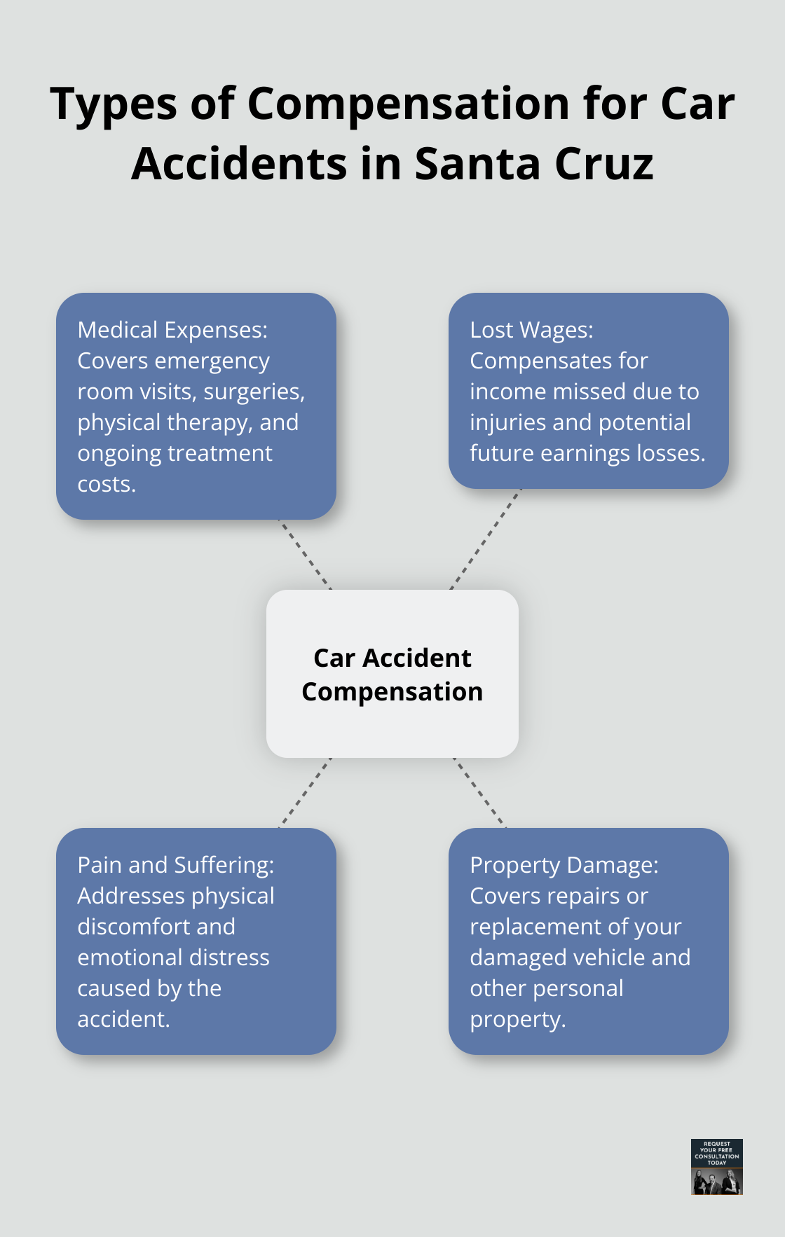 Hub and spoke chart showing different types of compensation available after a car accident in Santa Cruz, including medical expenses, lost wages, pain and suffering, and property damage. - compensation claim car accident