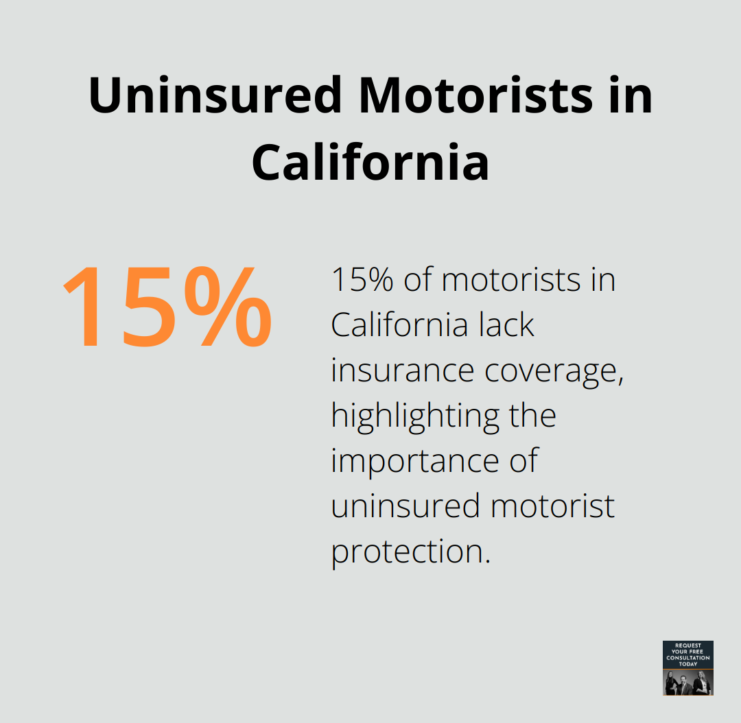 Pie chart showing that 15% of motorists in California lack insurance coverage, according to the Insurance Information Institute. - compensation claim car accident