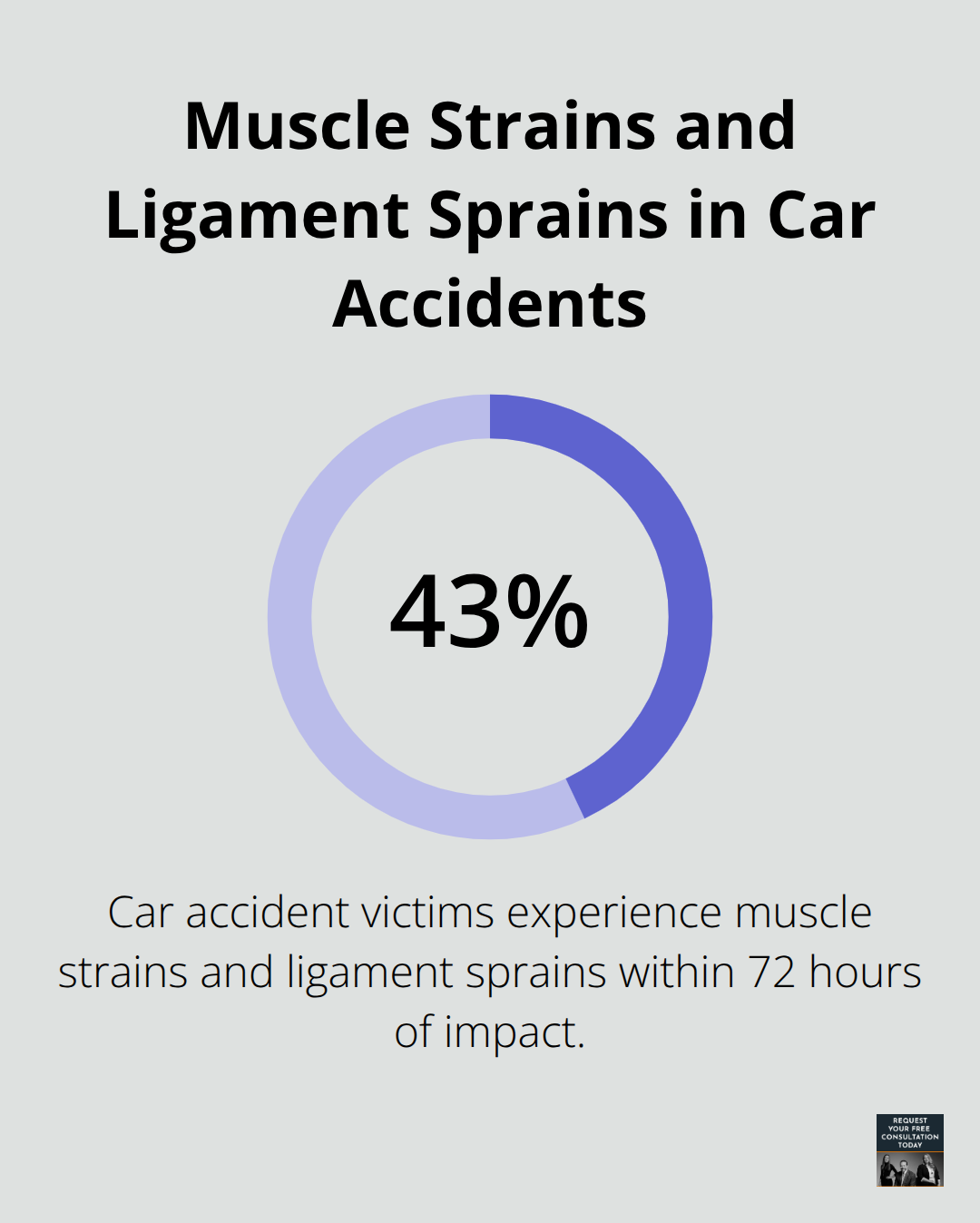 Pie chart showing 43% of car accident victims experience muscle strains and ligament sprains within 72 hours