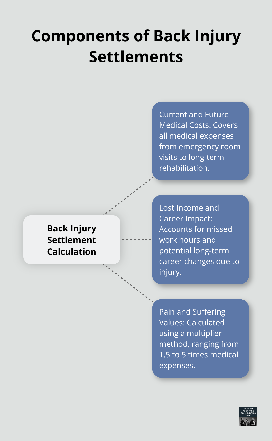 Hub and spoke chart showing the three main components used to calculate back injury settlements: Current and Future Medical Costs, Lost Income and Career Impact, and Pain and Suffering Values - compensation for back injury after car accident