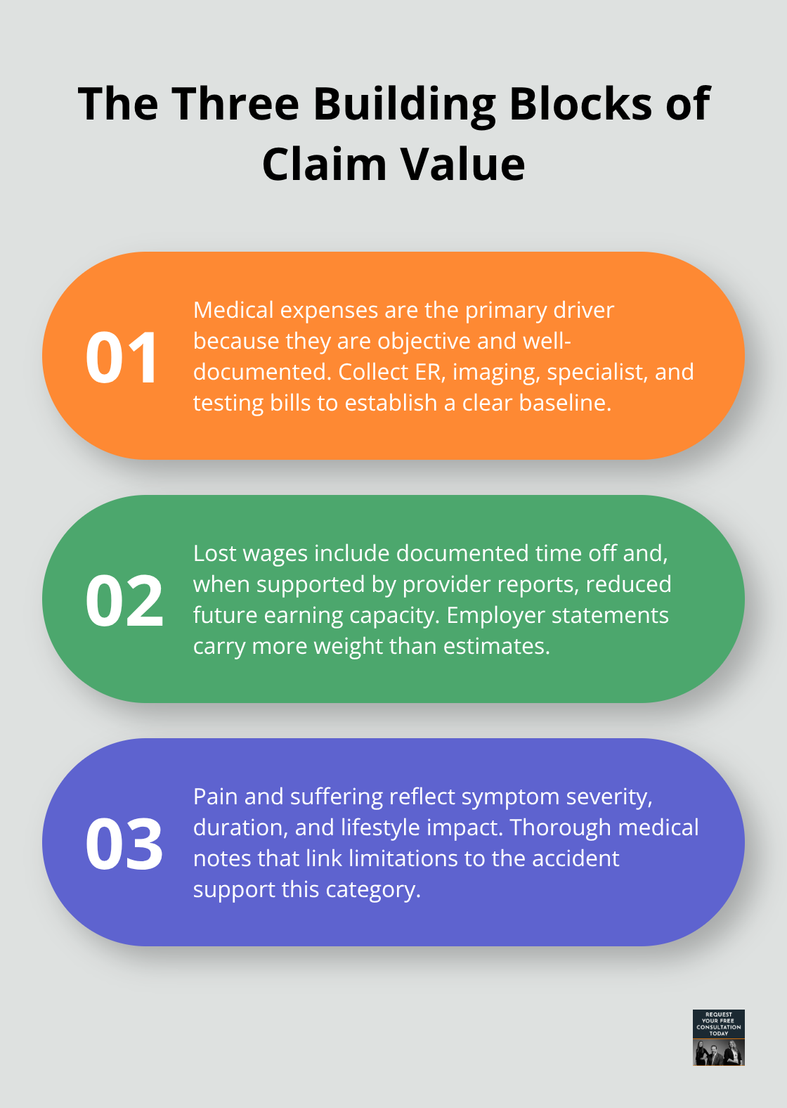 Explanation of medical expenses, lost wages, and pain and suffering in a concussion claim - concussion auto accident settlement