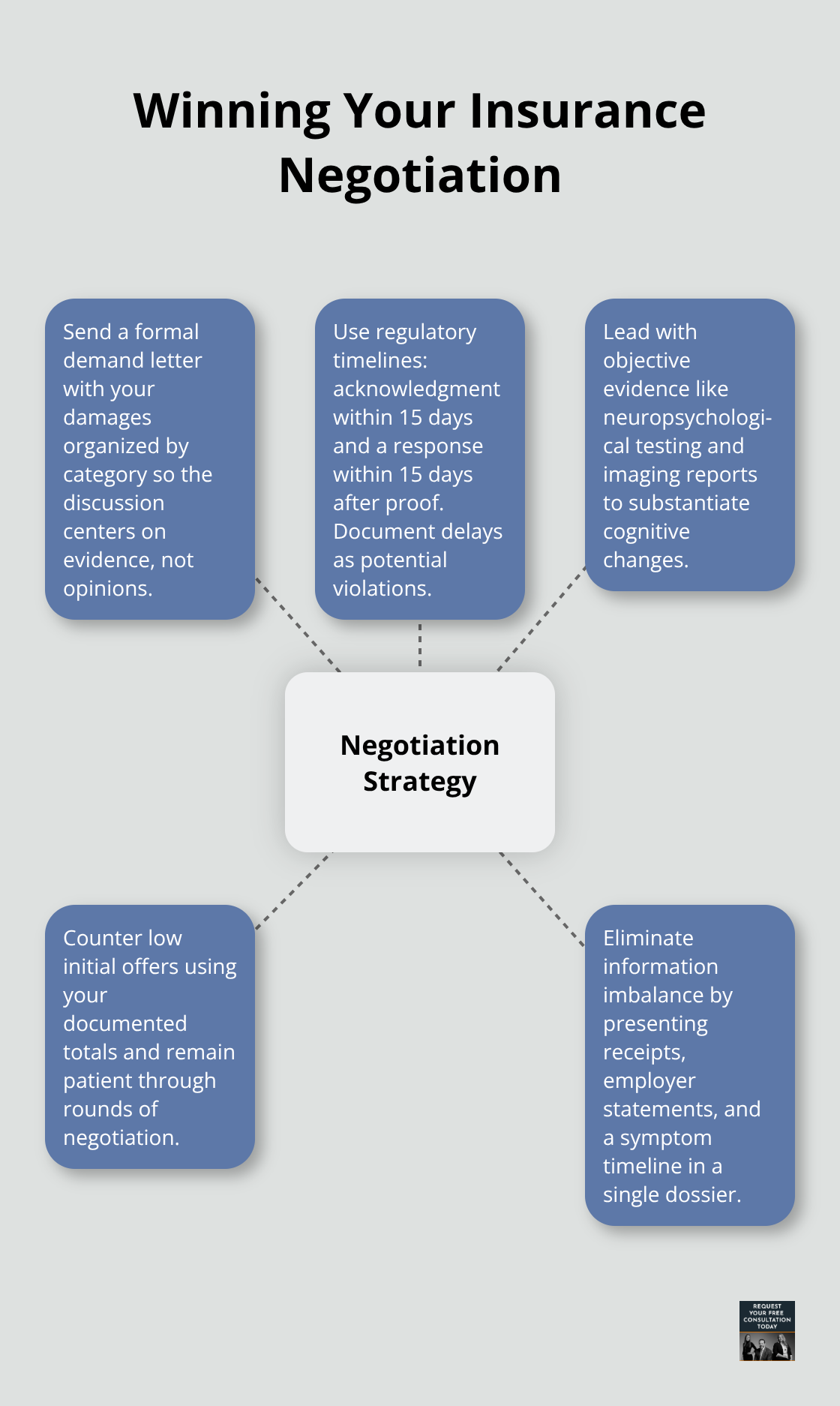 Hub-and-spoke showing core tactics for negotiating a concussion settlement with insurers - concussion auto accident settlement