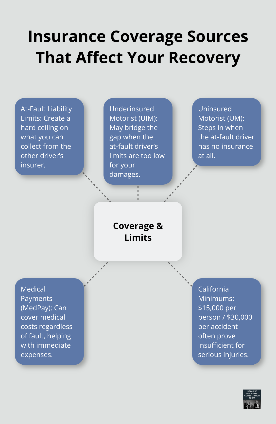 Hub-and-spoke diagram showing policy limits and coverage types relevant to concussion claims