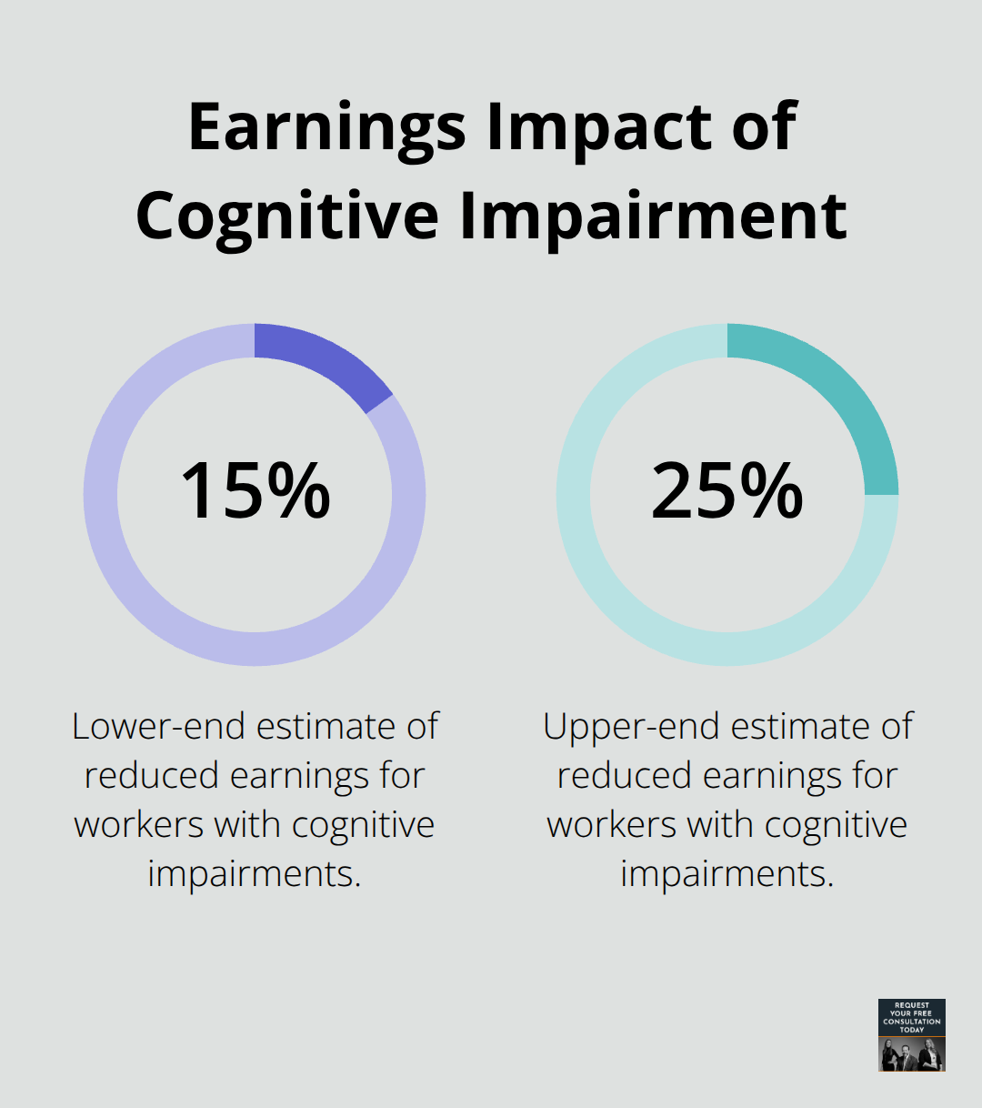 Percentage reduction in earnings associated with cognitive impairments - Concussion case California