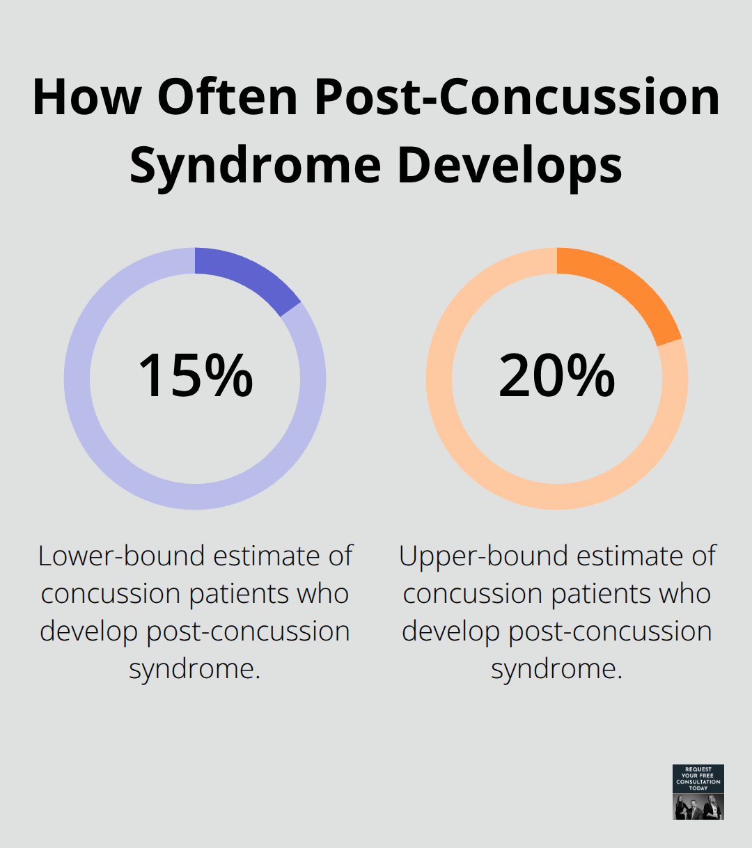 Percentage of concussion patients who develop post-concussion syndrome - concussion claim California